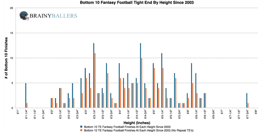 Bottom 10 NFL Tight End Heights Since 2003