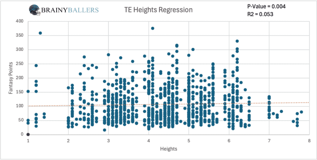 TE Heights To Future Fantasy Points Linear Regression