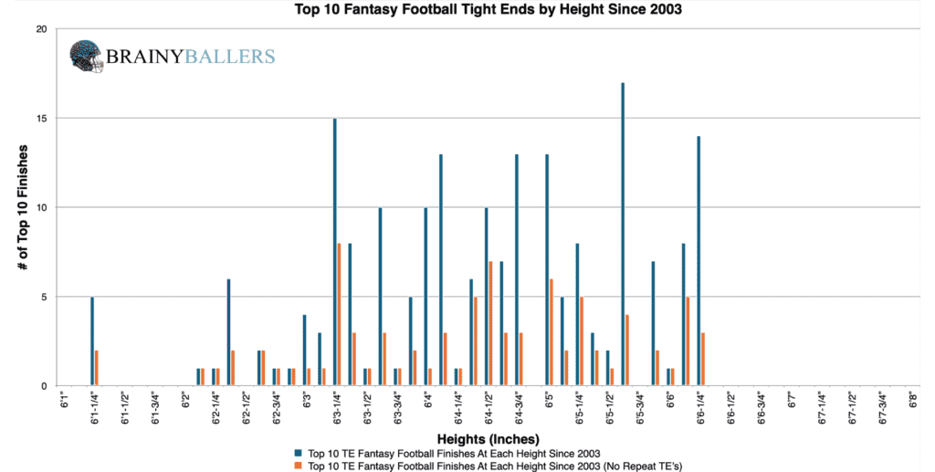 Top 10 NFL Tight End Heights Since 2003