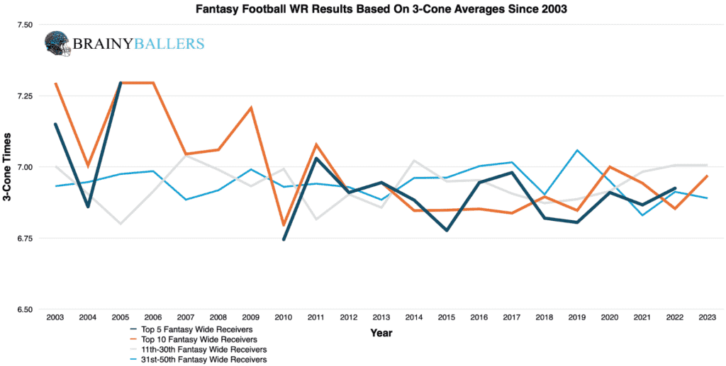 Average Fantasy football WR Results By 3-Cone Times Since 2003