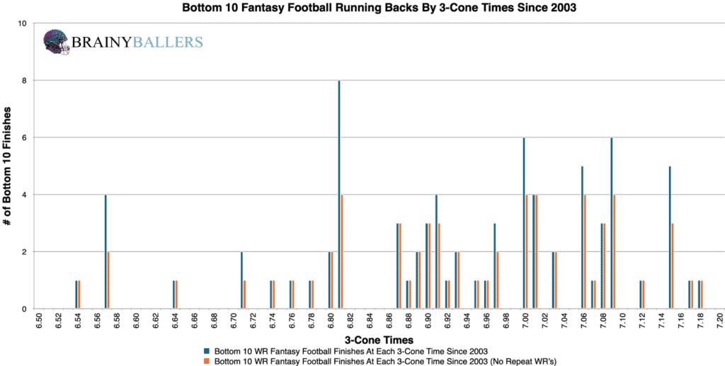 Bottom 10 NFL Wide Receiver 3-Cone Finishes Since 2003