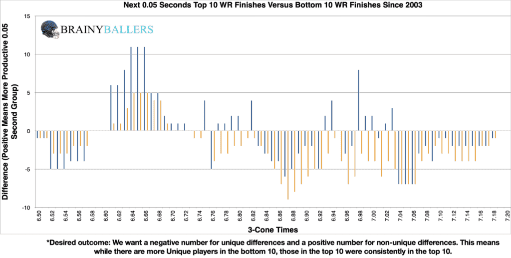 Comparison of the Top 10 and Bottom 10 Wide Receivers' 3-Cone Times (Plus the next 0.05 Seconds) since 2003