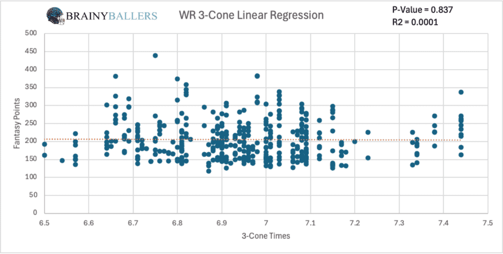 WR 3-Cone Time To Fantasy Points Linear Regression