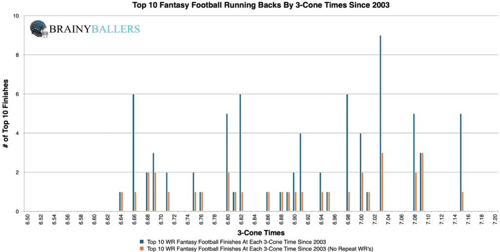 Top 10 NFL Wide Receiver 3-Cone Times Since 2003