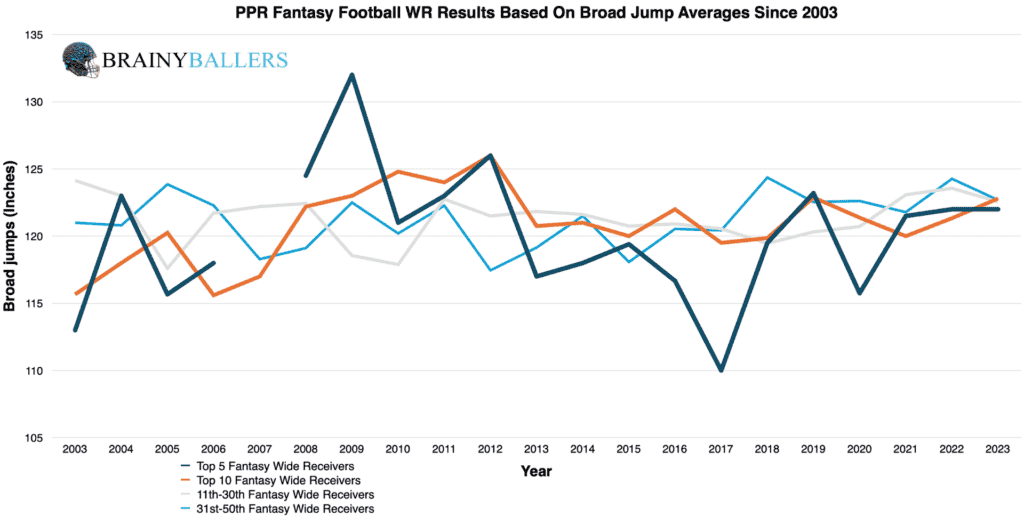 Average Fantasy football WR Results By Broad Jumps Since 2003