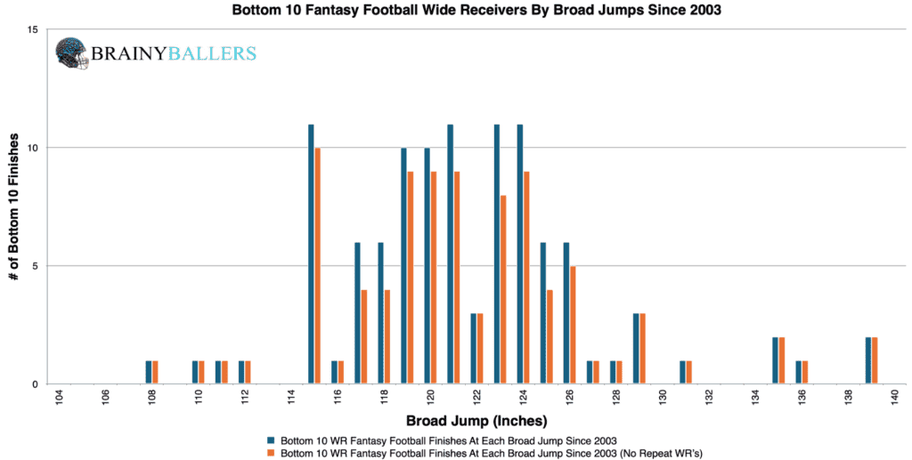 Bottom 10 NFL Wide Receiver Broad Jump Finishes Since 2003