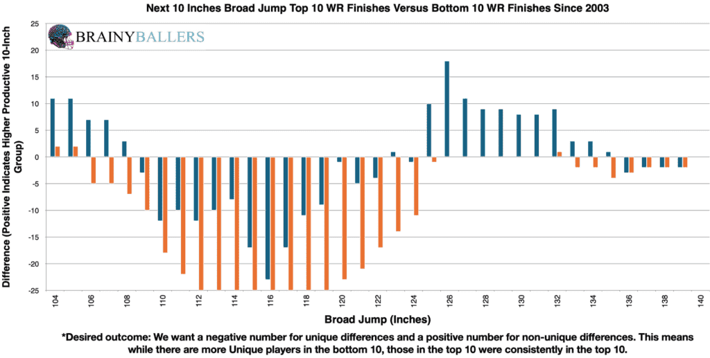 Comparison of the Top 10 and Bottom 10 Wide Receivers' Broad Jump Finishes (Plus the next 10") since 2003