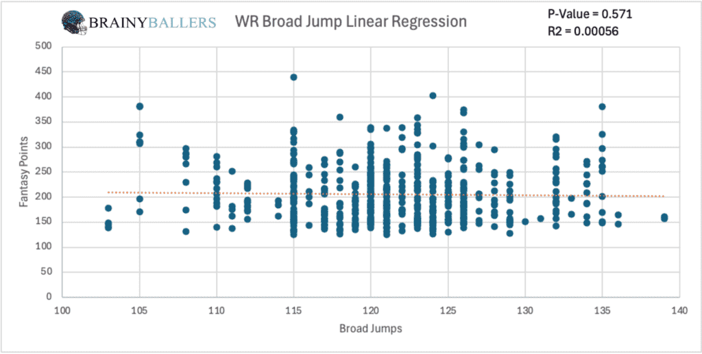 WR Broad Jump To Fantasy Points Linear Regression