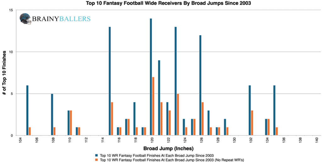 Top 10 NFL Wide Receiver Broad Jump Finishes Since 2003