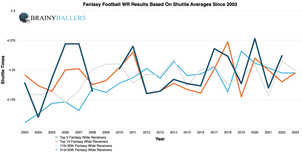 Average Fantasy football WR Results By Shuttle Times Since 2003