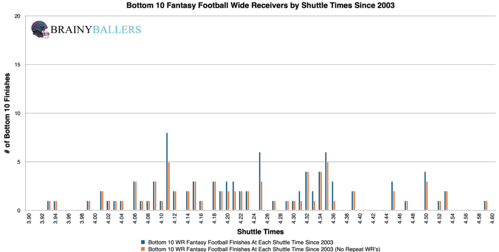 Bottom 10 NFL Wide Receiver Shuttle Times Since 2003