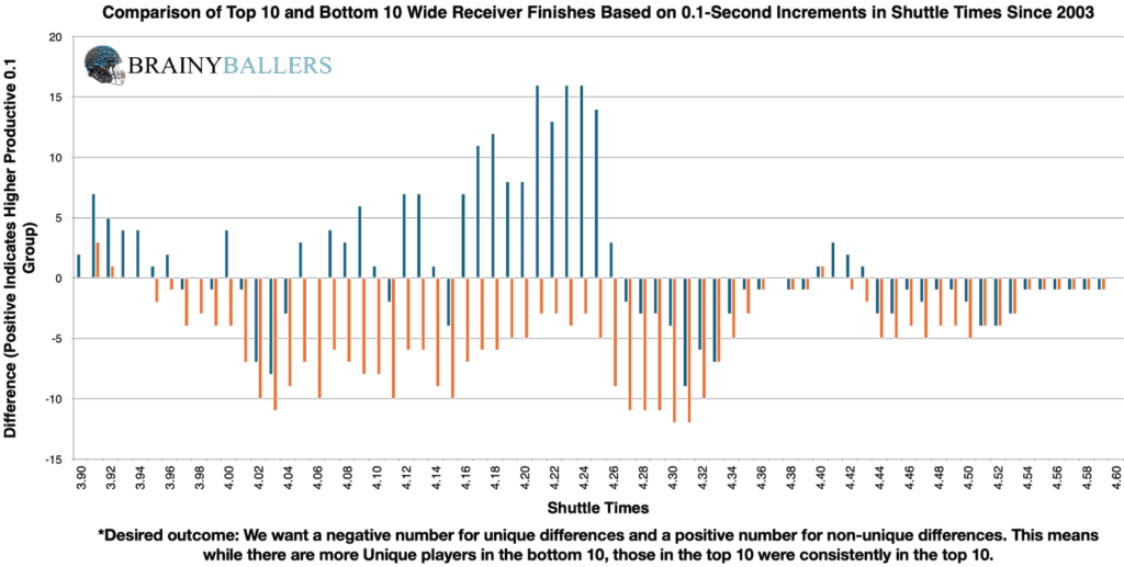 Comparison of the Top 10 and Bottom 10 Wide Receivers' Shuttle Times (Plus the next 0.1 Seconds) since 2003