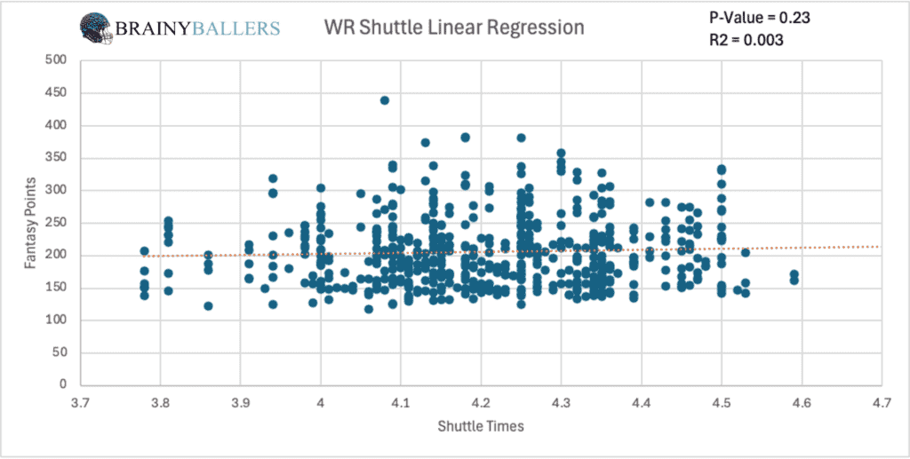 WR Shuttle Time To Fantasy Points Linear Regression