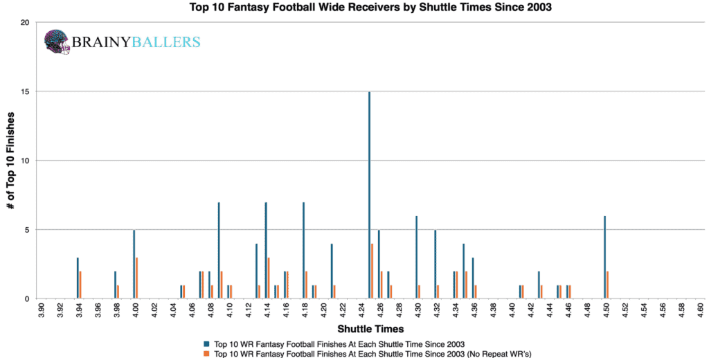 Top 10 NFL Wide Receiver Shuttle Times Since 2003