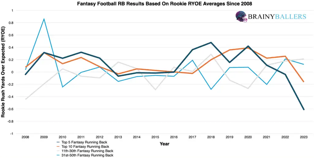 Average Fantasy football RB Results By RYOE Since 2008