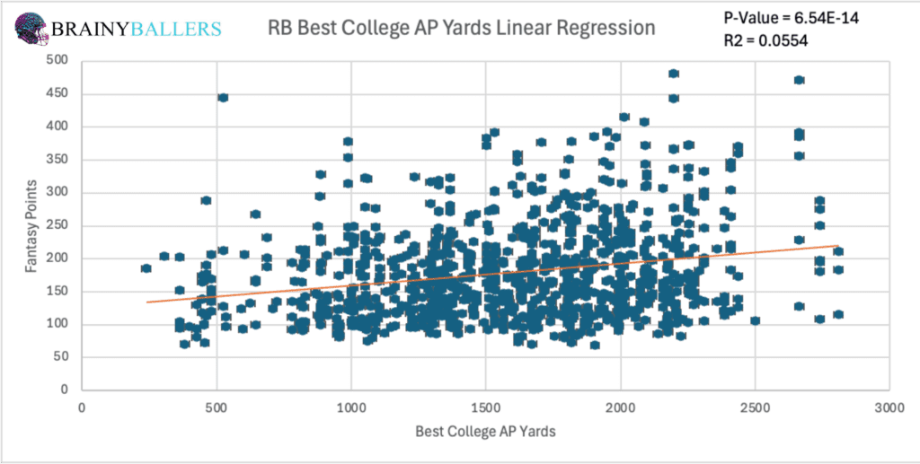 RB Best College AP Yardage Seasons To Future Fantasy Points Linear Regression