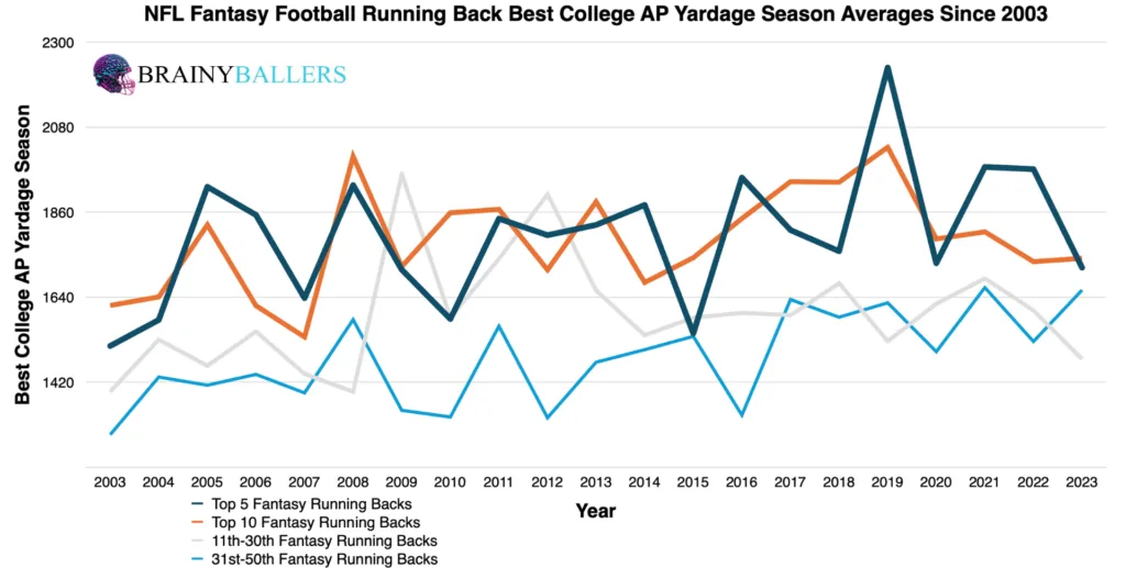 Average Fantasy football RB Results By Best College AP Yardage Seasons Since 2003