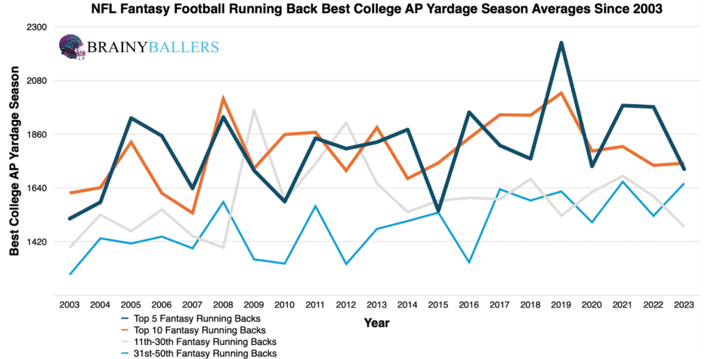 Average Fantasy football RB Results By Best College AP Yardage Seasons Since 2003