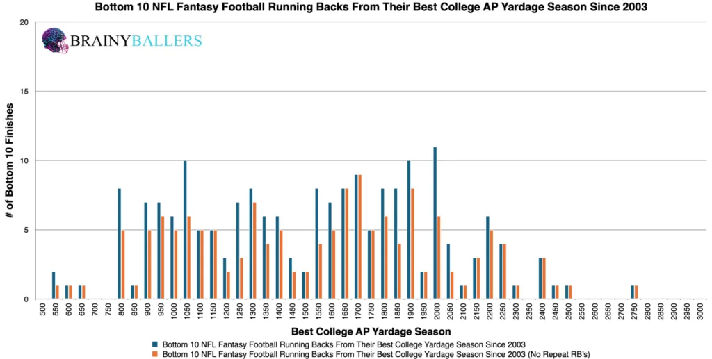 Bottom 10 NFL Running Back Best College AP Yardage Season Since 2003