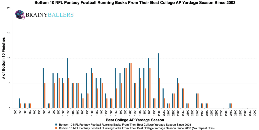 Bottom 10 NFL Running Back Best College AP Yardage Season Since 2003