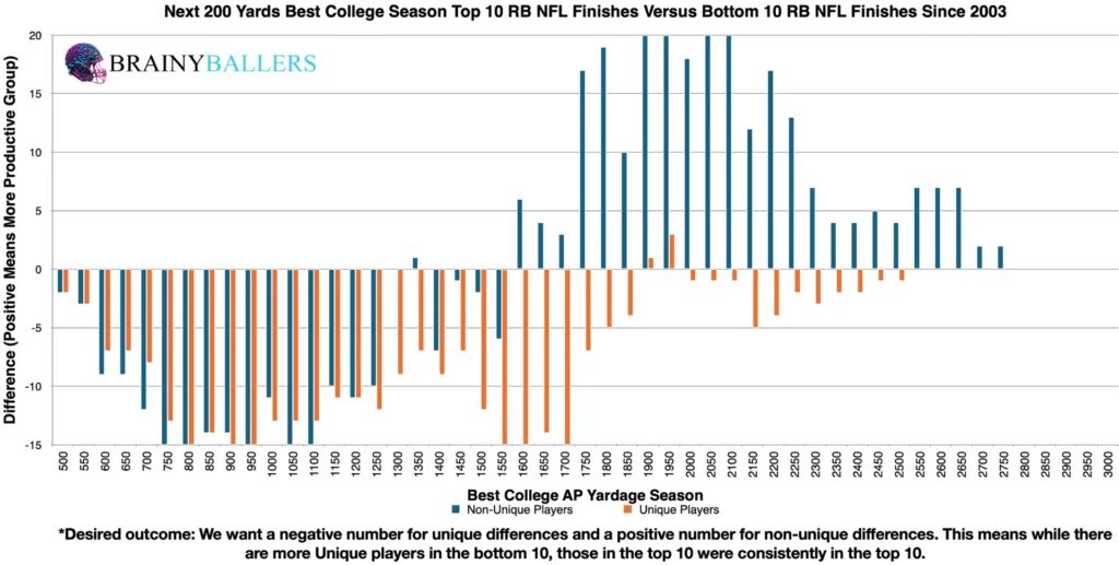 Comparison of the Top 10 and Bottom 10 RB Best AP Yardage College Seasons (Plus the next 200 yards) since 2003