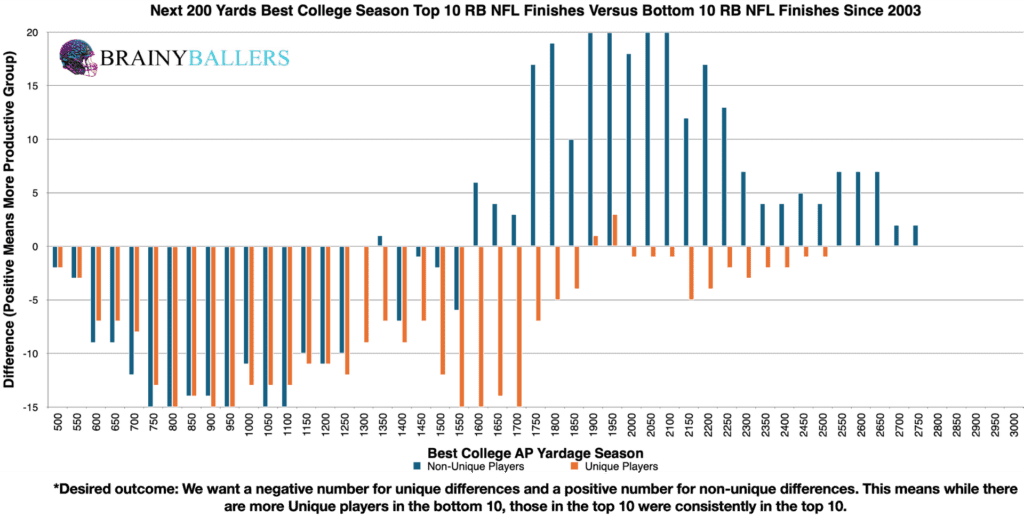 Comparison of the Top 10 and Bottom 10 RB Best AP Yardage College Seasons (Plus the next 200 yards) since 2003