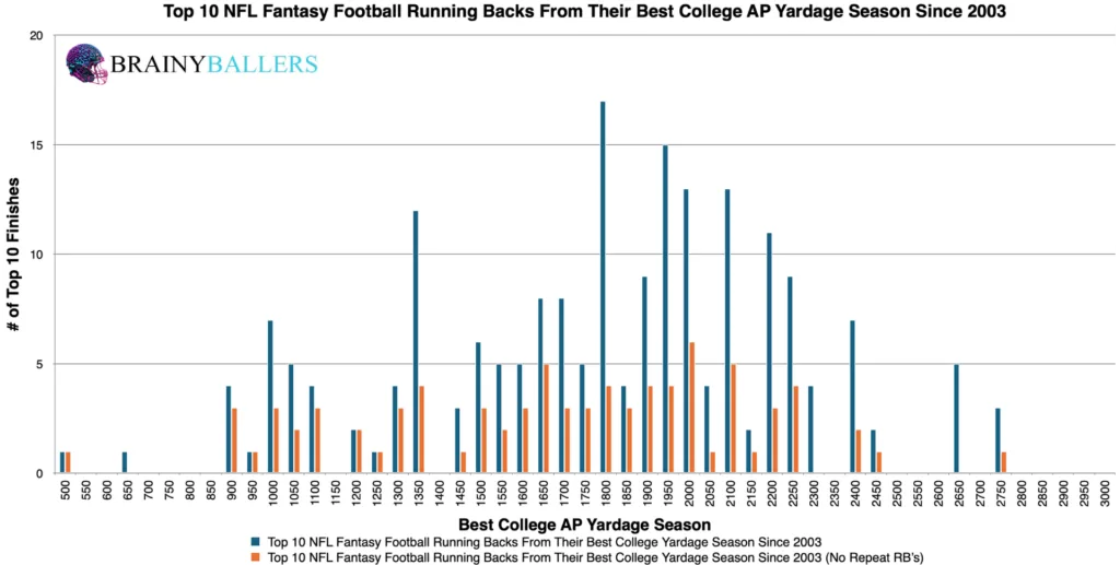 Top 10 NFL Running Back Best College AP Yardage Season Since 2003