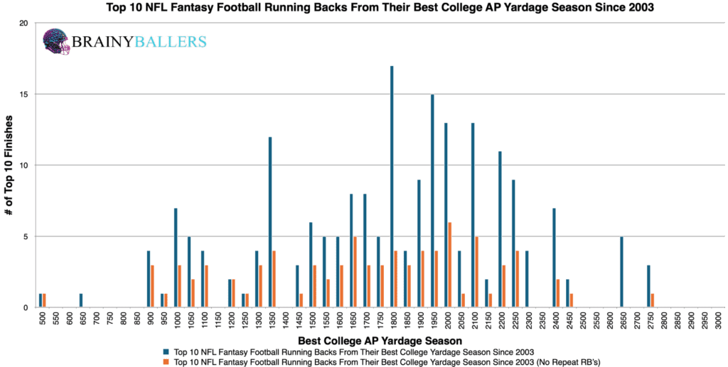 Top 10 NFL Running Back Best College AP Yardage Season Since 2003