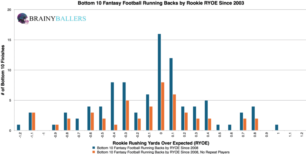 Bottom 10 NFL Running Back RYOE Since 2008