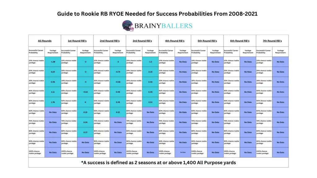 Rookie RB RYOE Success Predictor Guide