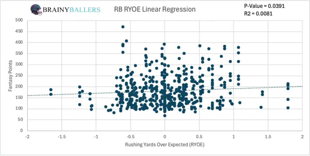 RB RYOE To Future Fantasy Points Linear Regression