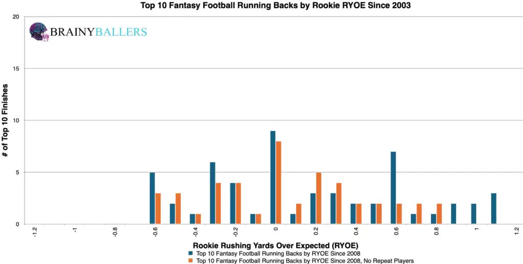 Top 10 NFL Running Back RYOE Since 2008