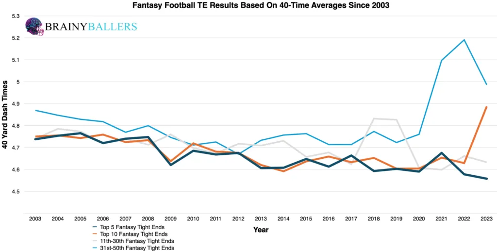 Average Fantasy football TE Results By 40-Times Since 2003