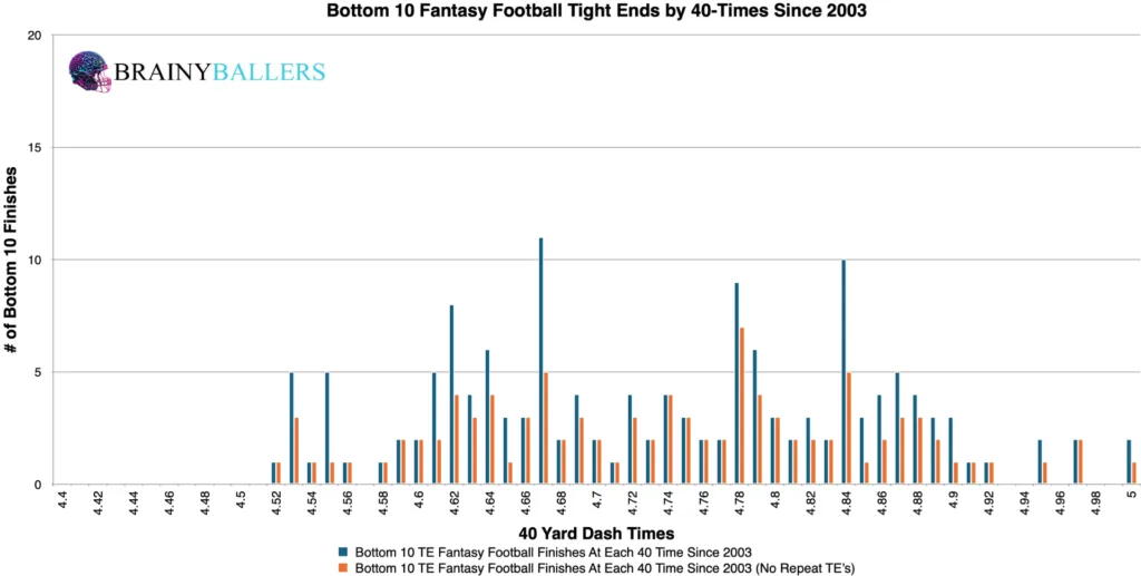 Bottom 10 NFL Tight End 40-Times Since 2003