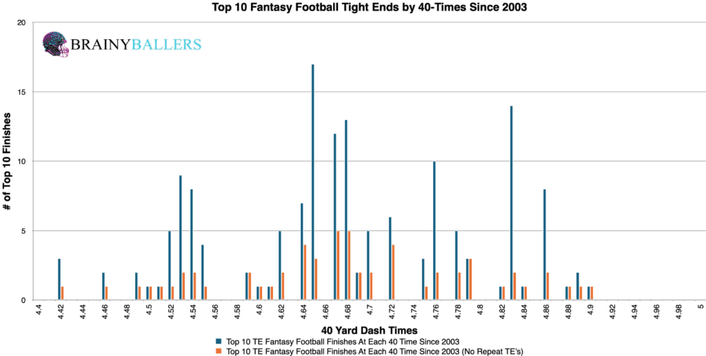 Top 10 NFL Tight End 40-Times Since 2003