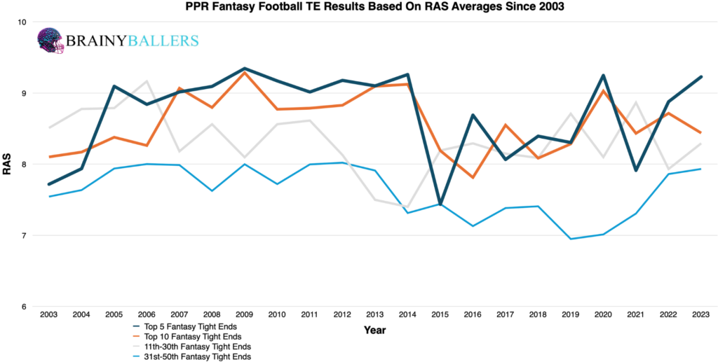 Average Fantasy football TE Results By RAS Since 2003