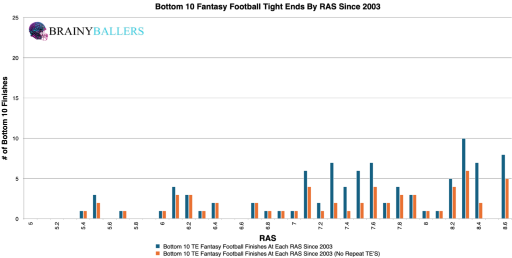 Bottom 10 NFL Tight End RAS Since 2003