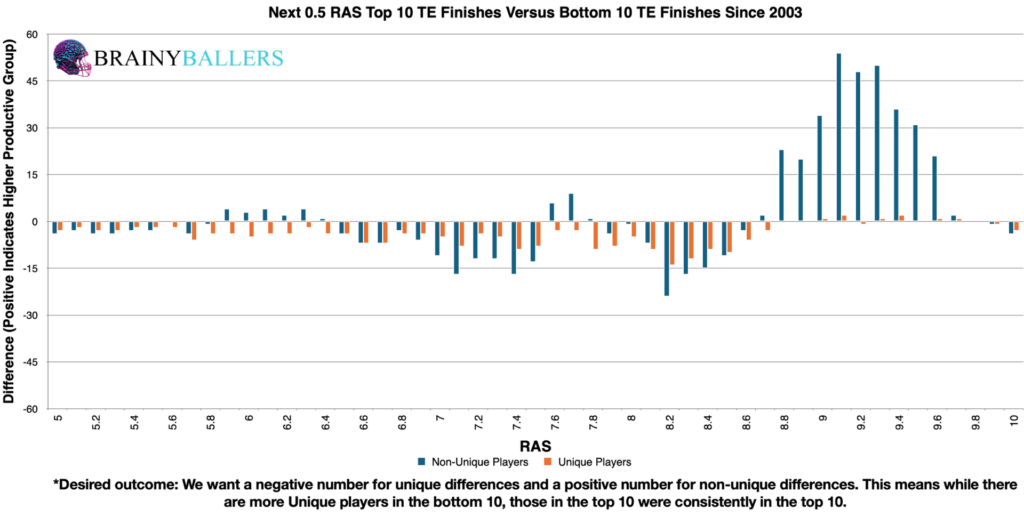 Comparison of the Top 10 and Bottom 10 TE RAS's (Plus the next 0.5 RAS) since 2003