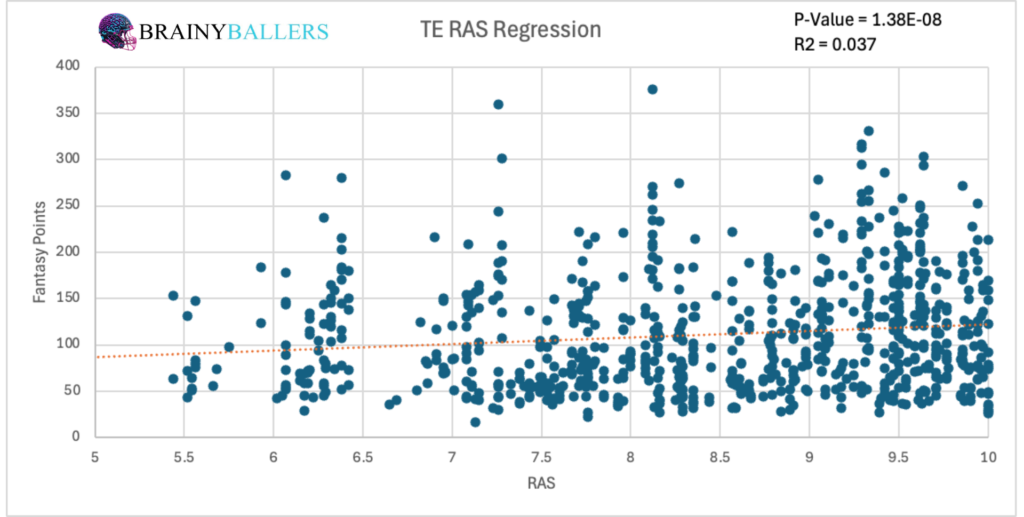 TE RAS To Future Fantasy Points Linear Regression