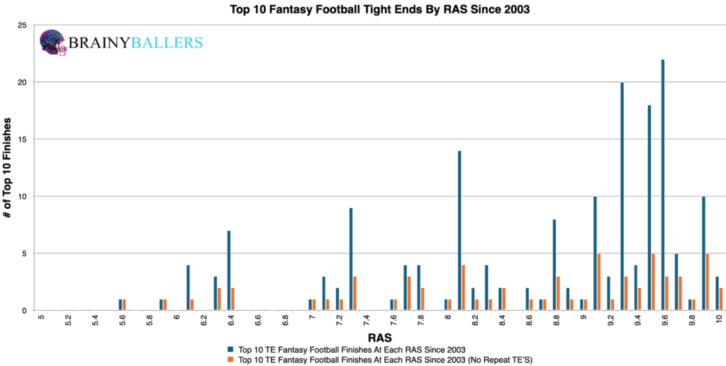 Top 10 NFL Tight End RAS Since 2003