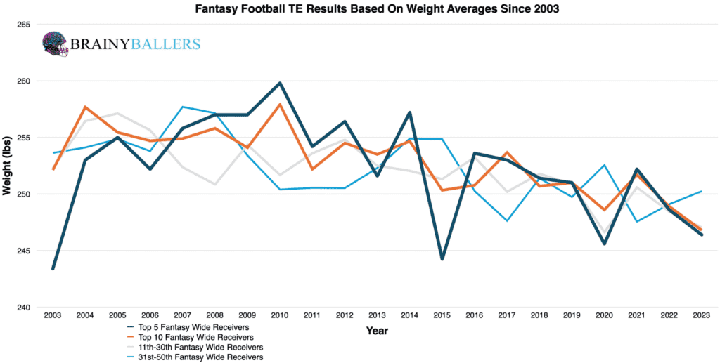 Average Fantasy football TE Results By Weight Since 2003