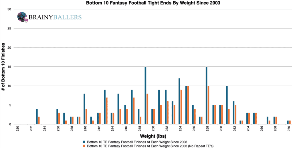 Bottom 10 NFL Tight End Weights Since 2003