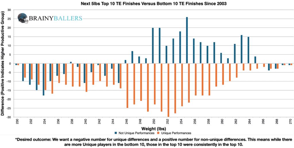 Comparison of the Top 10 and Bottom 10 TE Weights (Plus the next 5-poounds) since 2003