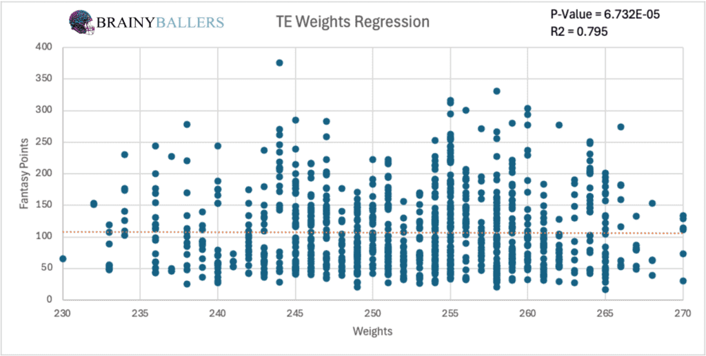 TE Weights To Future Fantasy Points Linear Regression