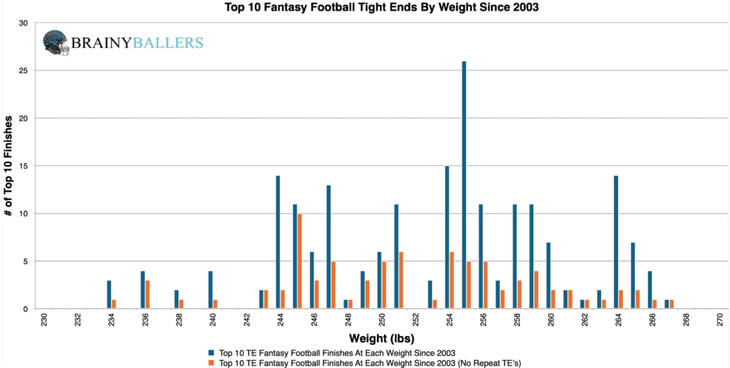 Top 10 NFL Tight End Weights Since 2003