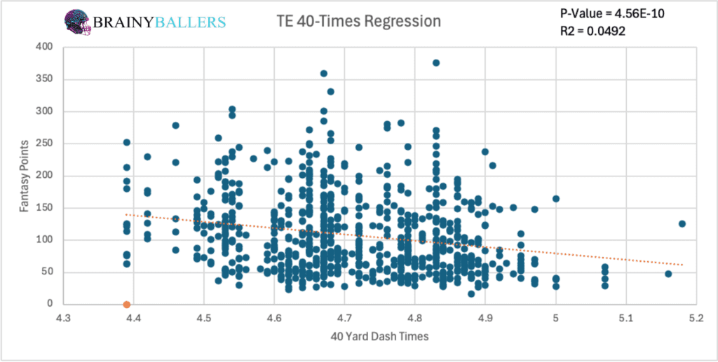 TE 40-Times To Future Fantasy Points Linear Regression