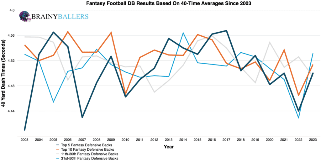 Average Fantasy football DB Results By 40-Times Since 2003