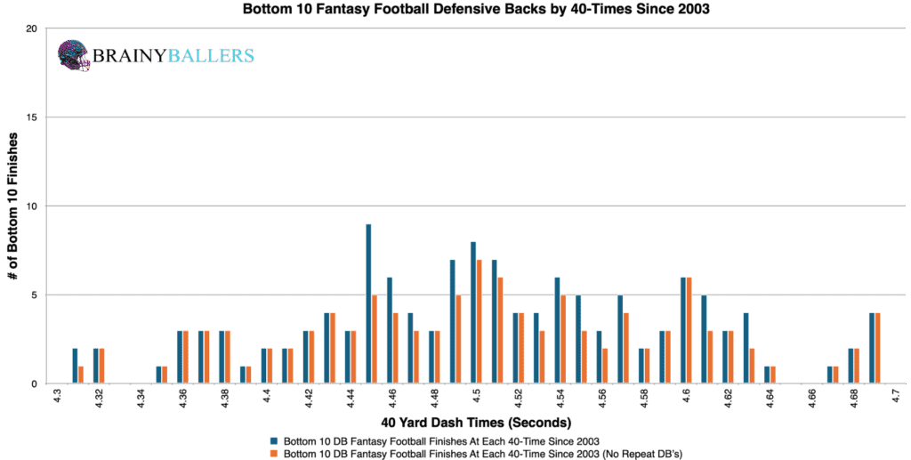 Bottom 10 NFL Defensive Back 40-Times Since 2003