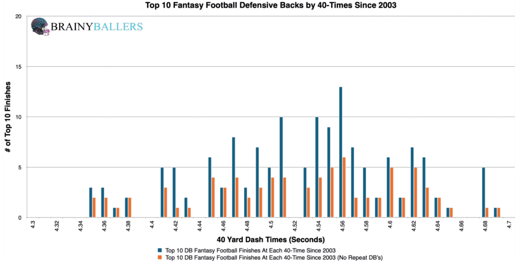 Top 10 NFL Defensive Back 40-Times Since 2003