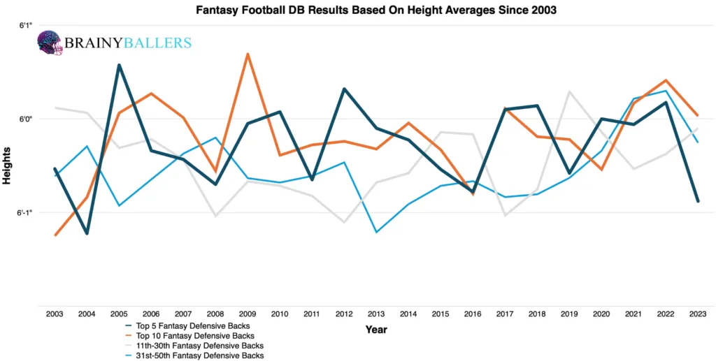 Average Fantasy football DB Results By Height Since 2003